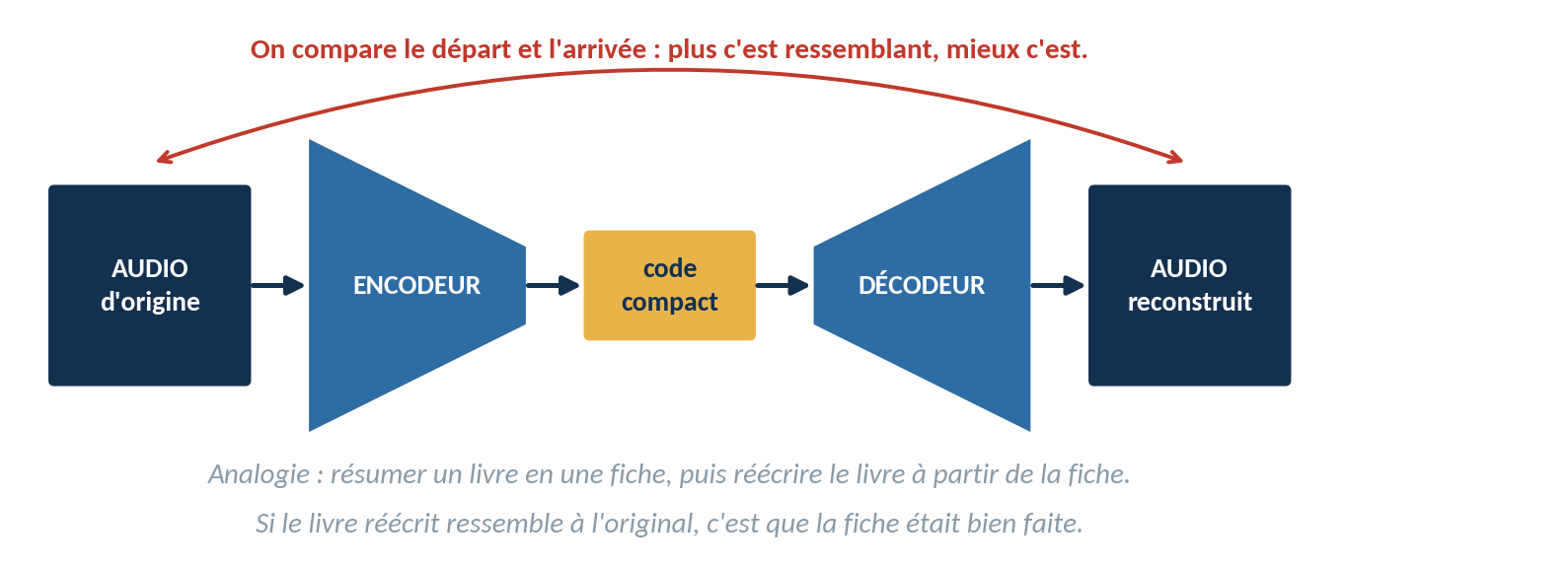 Schéma d'un autoencodeur : une entrée est comprimée par l'encodeur dans un espace latent, puis reconstruite par le décodeur.