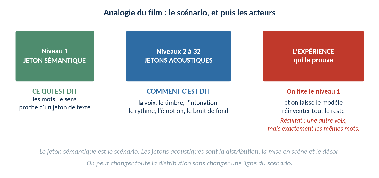 Schéma : le premier niveau porte le contenu de la parole, les niveaux suivants portent la voix et le timbre.