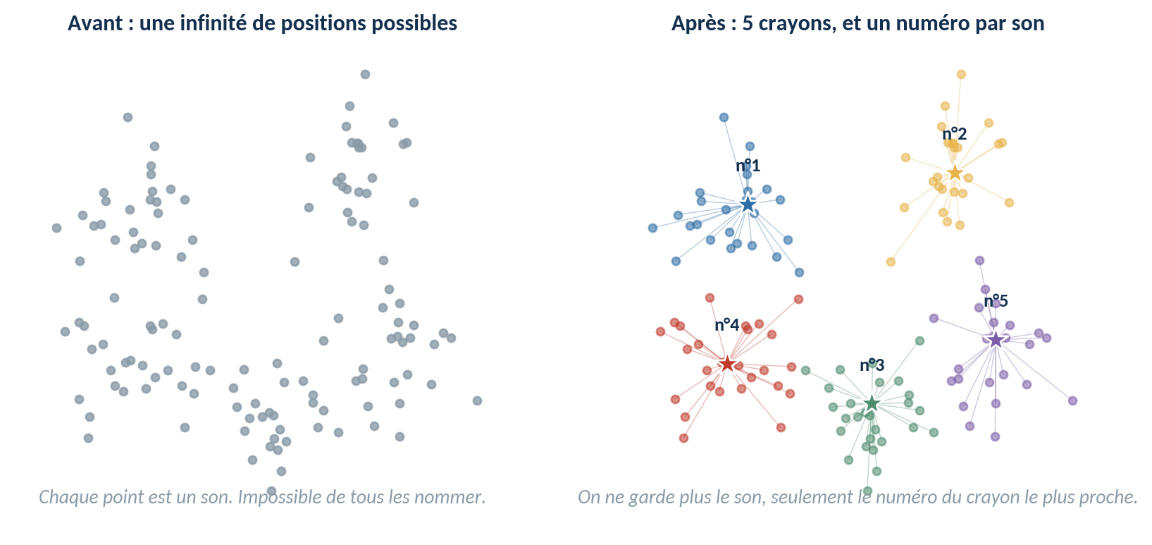 Schéma de la quantification : des points continus sont remplacés par le numéro du centre le plus proche.