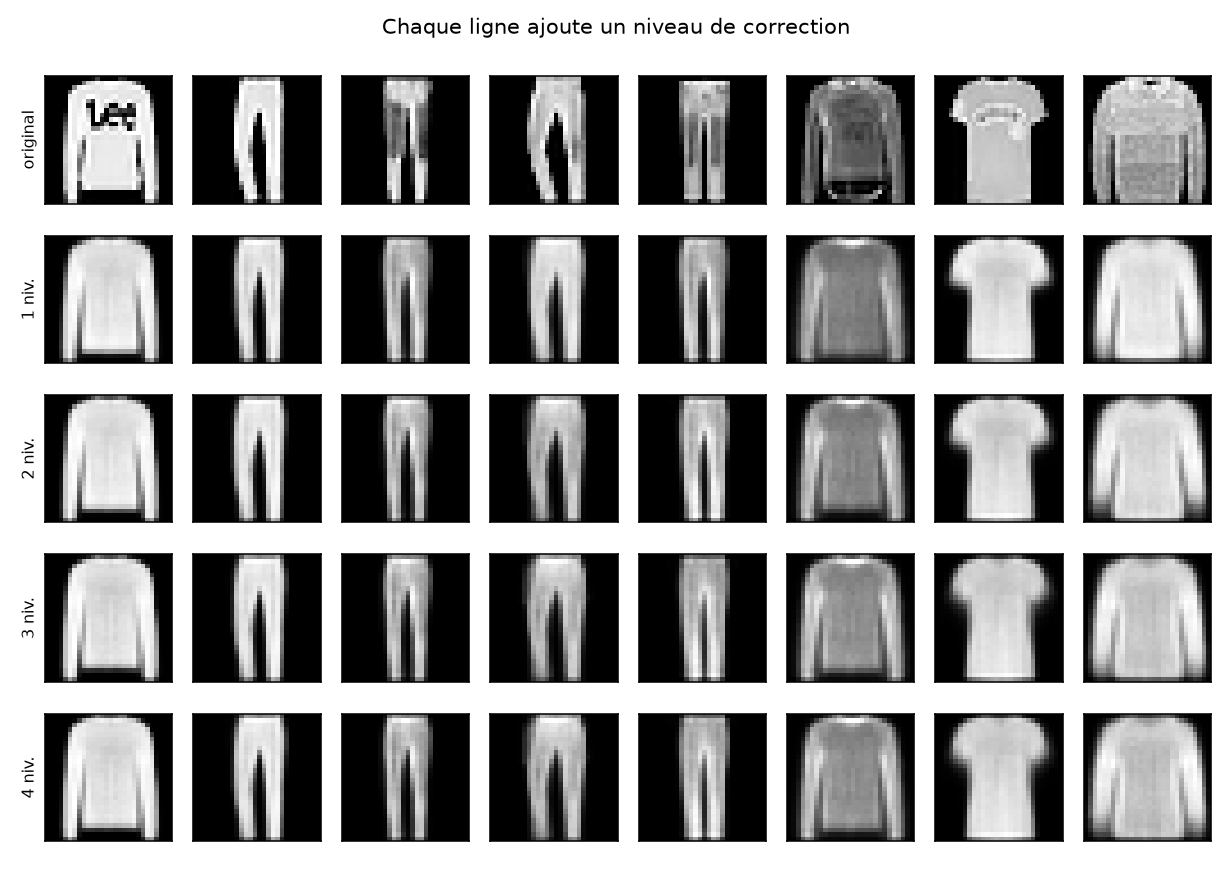 Grille d'images : la première ligne montre les originaux, chaque ligne suivante ajoute un niveau de quantification.