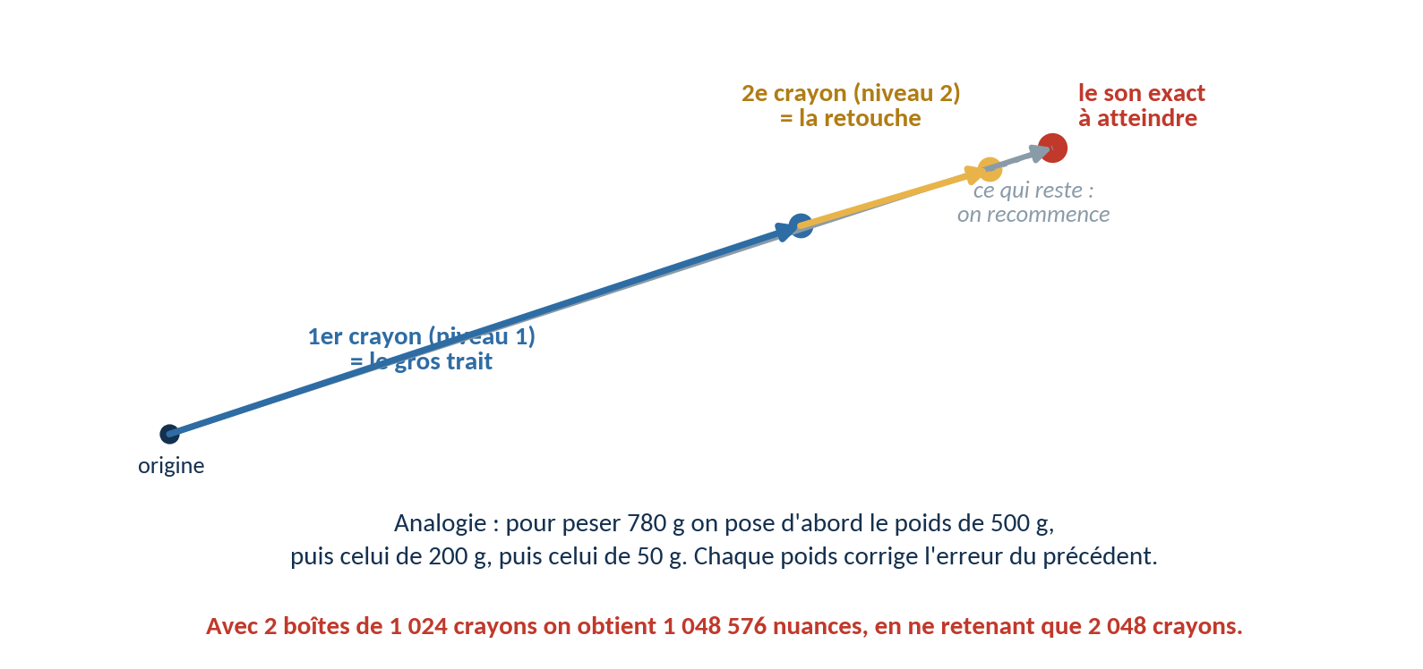Schéma : un premier vecteur approche la cible grossièrement, un second corrige l'erreur restante.