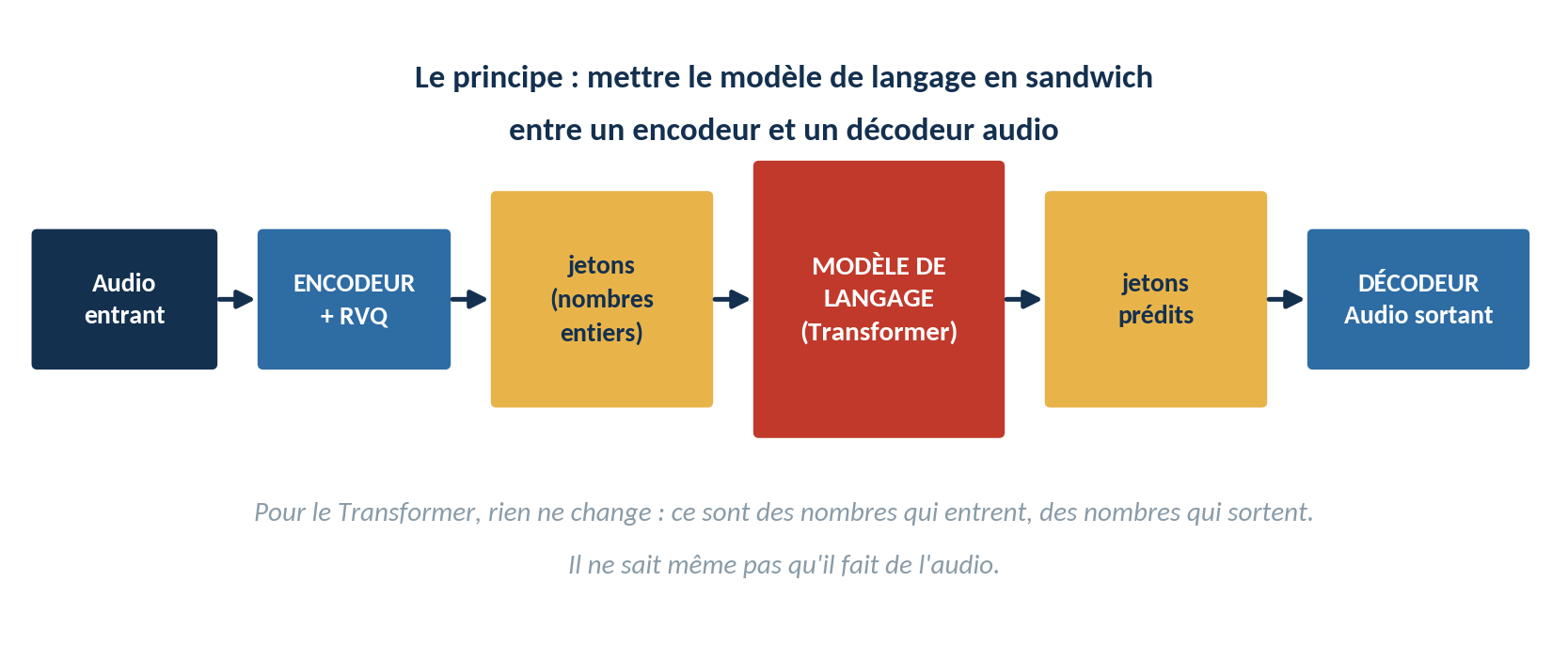 Schéma : audio entrant, encodeur + RVQ, jetons entiers, modèle de langage Transformer, jetons prédits, décodeur, audio sortant.